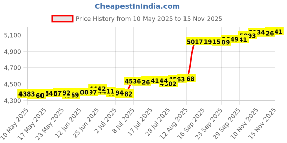 amazon.in Wuwahold Microfiber Gym Towels Bigger Size Super Soft for Exercise Fitness, Sports, Workout, 380-GSM 15-Inch x 31-Inch Quick-Drying Towels (Pure Teal-Pink-Grey, 4 Pack) Price History Graph from 10 May 2025 to 15 Nov 2025