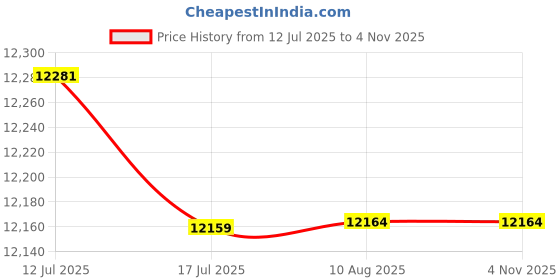 amazon.in WuYue Chinese 2 Strings Violin Traditional National Instruments Erhu Phoneme Mark for Entry Level Yellow Tracery with Bag Price History Graph from 12 Jul 2025 to 4 Nov 2025