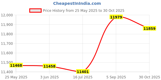amazon.in wuyuhui USMC Semper Fidelis Patriotic Men's Quick-Drying Beach Shorts Sports Running Swimming Board Shorts Mesh Lining wuyuhui Price History Graph from 25 May 2025 to 30 Oct 2025
