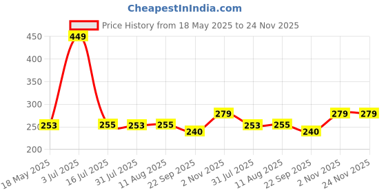amazon.in Wuze 3 In 1 Steamer For Cold, Cough and Nasal Congestion | Facial Steamer & Vaporizer | Steam Inhaler | Kids & Adult wuze Price History Graph from 18 May 2025 to 24 Nov 2025