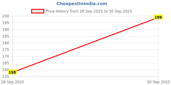 amazon.in Wuze Scalp Massager Shampoo Brush with Soft Silicone Bristles (White) Price History Graph from 28 Sep 2025 to 30 Sep 2025