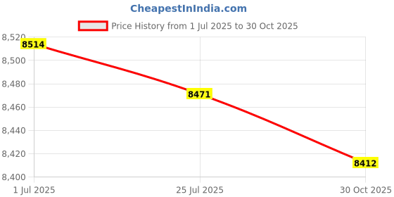 amazon.in Wuztai Portable Juicer Cup 500Ml Usb Rechargeable Personal Size Juicer Portable & Lightweight For Travel Camping & Outdoor (White) Price History Graph from 1 Jul 2025 to 30 Oct 2025