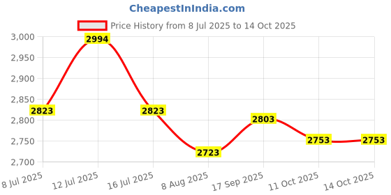 amazon.in Wvapzwr Downlight Dash Lamp Spring Clip Price History Graph from 8 Jul 2025 to 13 Oct 2025