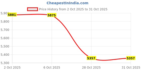 amazon.in WVVOU Goalkeeper Gloves for Kids Youth, Soccer Goalie Gloves with Double Protection, Anti-Slip Soccer Gloves, Super Grip Price History Graph from 2 Oct 2025 to 31 Oct 2025