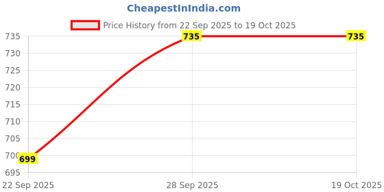 amazon.in WW Sports CEAT Player Edition Rohit Sharma English Willow Full Size Cricket BAT with Bat Cover (Pack of 1) (Size 5) Price History Graph from 22 Sep 2025 to 17 Oct 2025