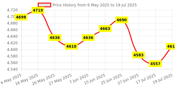 amazon.in wwd pool WWD [for 1" Tab ONLY Mini Floating Pool & Spa Chlorine Dispenser, Floater, Chemical Floater for Chlorine Tablets up to 1", Adjustable Flow Vents Bromine Holder [ Non FOLD ] wwd pool Price History Graph from 6 May 2025 to 17 Jul 2025