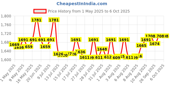 amazon.in wwd pool Swimming Pool Spa Water Chemical Test Kit for Chlorine and Ph Test wwd pool Price History Graph from 1 May 2025 to 6 Oct 2025
