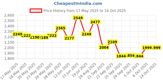amazon.in WWE 2K24 | Standard Edition | PlayStation 4 Price History Graph from 17 May 2025 to 13 Oct 2025