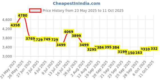 amazon.in WWE 2K25 | Standard Edition | PlayStation 5 Price History Graph from 23 May 2025 to 11 Oct 2025