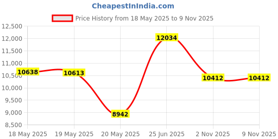 amazon.in WWE Championship Belt for Boys,Pack of 1,Multicolor wwe Price History Graph from 18 May 2025 to 6 Nov 2025