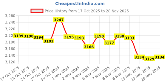 amazon.in WWE Goldberg Masters of The Universe Action Figure Wrestling 15 cm Price History Graph from 17 Oct 2025 to 28 Nov 2025