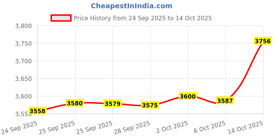 amazon.in WWFFEN Swing Swivel Hanger Breaking Strength 360° Rotator for Tree Swing, Hammock Chair, Climbing Rope, Yoga, Kids Swing Swivel 1500LB Capacity Price History Graph from 24 Sep 2025 to 14 Oct 2025