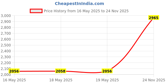 amazon.in WWHAKO 4-Pack Mini Hygrometer Indoor Humidity Meter, Indoor Thermometer Temperature Gauge Humidity Sensor Monitor, Small Digital Thermometer Hygrometer (℉) or (℃) for Humidor,Reptile Thermostat, Jars Price History Graph from 16 May 2025 to 24 Nov 2025