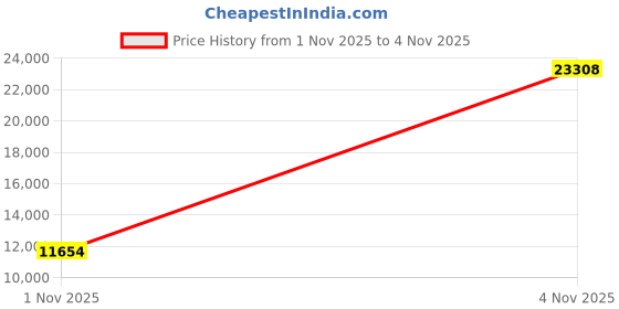 amazon.in wwt stencil ink for tattoo printer for stencil making 120ml (INK ONLY) 1PC Price History Graph from 1 Nov 2025 to 4 Nov 2025