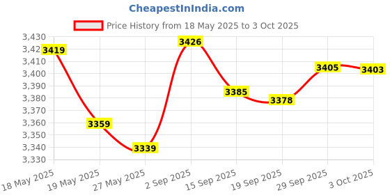 amazon.in WWZMDiB 1KG/5KG/10KG/20KG Load Cell Amplifier+HX711 24-Bit ADC Weighing Sensor Module Used to Measure Force, Pressure, Displacement, Strain, Torque, Acceleration. (5KG) Price History Graph from 18 May 2025 to 3 Oct 2025