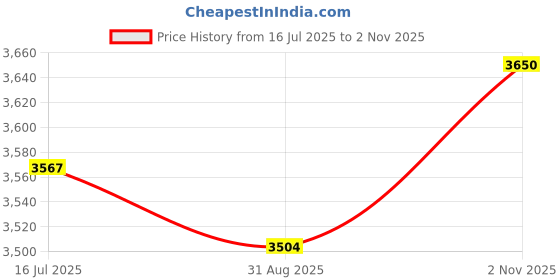 amazon.in WWZMDiB 6Pcs RS232 to TTL Converter Module Using MAX3232 chip, Higher Reliability and Better Tolerance. Price History Graph from 16 Jul 2025 to 2 Nov 2025