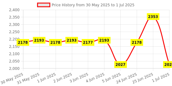 amazon.in WWZMDiB 6PCS TJA1050 CAN Controller Interface Module Bus Driver Interface Module wwzmdib Price History Graph from 30 May 2025 to 1 Jul 2025