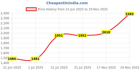 amazon.in WWZMDiB Micro SD Card Reader Module Compatible with for Arduino Raspberry Pi Support Mini SD Card SPI SD Interface (6 Pcs) Price History Graph from 21 Jun 2025 to 19 Nov 2025