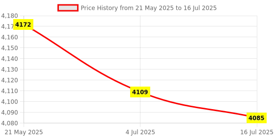 amazon.in WWZMDiB VK-172 GMOUSE USB GPS/GLONASS External GPS Module Price History Graph from 21 May 2025 to 16 Jul 2025