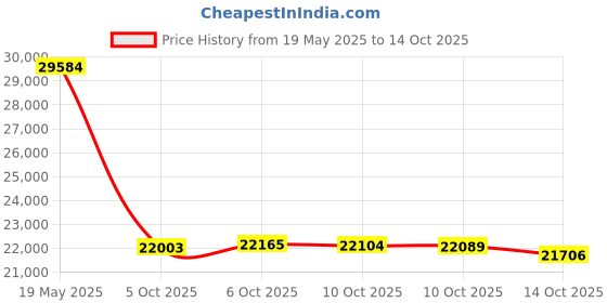 amazon.in WX 12" 20V Crdlss Grss Trmmr Price History Graph from 19 May 2025 to 14 Oct 2025