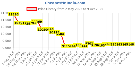 amazon.in zunate WX‑3016 Multi-Functional Lip Landline Phone, Fashionable Funny Home Office Telephone with Number Storage Function for US/UK Wiring(Electroplating) zunate Price History Graph from 2 May 2025 to 9 Oct 2025