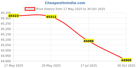 amazon.in WXYZ Battle Rope Home Gym Strength Training Battle Rope, Jute Training Rope, 50mm/2in, 4m/6m, 13/20ft (Size : 50mmx4m) Price History Graph from 17 May 2025 to 30 Oct 2025
