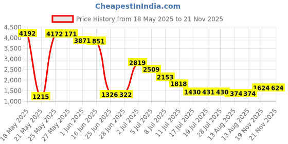 amazon.in wy lighting level Pack of 6 Bra Extension 3 Rows 2 Hooks 3 Hooks Plus Size Bra Extender Comfortable Bra Extension Strap Comfortable Elastic Bra for Women Ladies (Skin Colour White Black), various colours, Einheitsgröße wy lighting level Price History Graph from 18 May 2025 to 21 Nov 2025