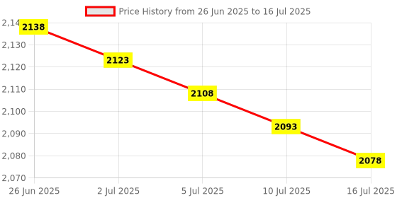 amazon.in WYanHua-Motor Mini RC Quadcopter Drone Motor, Micro 1104 Brushless Motor, 1-2S 4300KV, Brushless Motor for DIY Mini FPV Indoor Traversing Machine Mini Precision Price History Graph from 26 Jun 2025 to 16 Jul 2025
