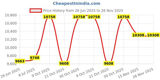 amazon.in wybot Aquatic Custom Tile Porcelain Swimming Pool Glitter Palm Tree Step Marker Mosaic (5"- Green )(2 Pack) wybot Price History Graph from 26 Jun 2025 to 26 Nov 2025