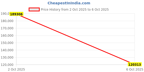 amazon.in WYBOT C2 Cordless Robotic Pool Cleaner, Dual Filtration, Brushless Motor Powerful Suction, Wall Climbing and Waterline Cleaning Vacuum Lasts 180Mins in Echo Mode for Inground Pools up to 2152 Sq.ft Price History Graph from 2 Oct 2025 to 6 Oct 2025