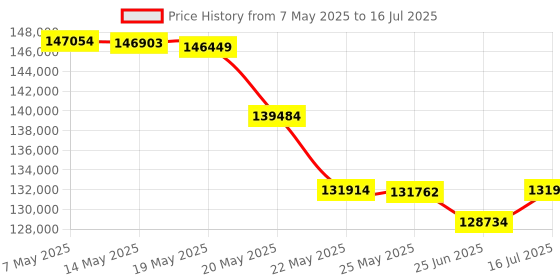 amazon.in WYBOT C2 Vision Pool Robot Vacuum, Debris Detection with AI Camera, 8-in-1 Master Cleaning, Ultra-fine Filtration, Brushless Motors for Powerful Suction, for Pools up to 2152 Sq.ft, White Green wybot Price History Graph from 7 May 2025 to 16 Jul 2025