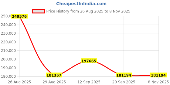 amazon.in WYBOT M1 Robotic Pool Vacuum Cleaner, 7 Modes & 7 Paths, Dual Filtration, App Control, 120W Brushless Motor, 10,000mAh Battery, 300mins Runtime, Covers 4,305 Sq.Ft, Black&Green Price History Graph from 26 Aug 2025 to 7 Nov 2025