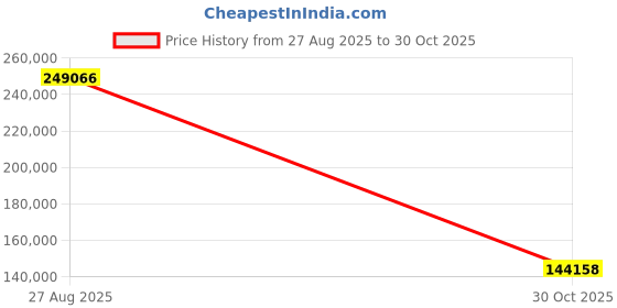 amazon.in WYBOT M100 Corded APP Robotic Pool Cleaner with Wall Climbing, Smart Mapping Tech, Remote Control, Pool Vacuum Robot with Powerful Suction, Spot Cleaning, Ideal for In-Ground Pools up to 60ft Price History Graph from 27 Aug 2025 to 30 Oct 2025