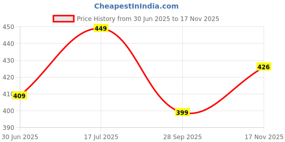 amazon.in WYLYE?- Modern Home ! Ingeniously Handcrafted Decorative Rope Hanging Fabric Basket (8"X8" inch Pack of 2 Pcs, Beige) Price History Graph from 30 Jun 2025 to 17 Nov 2025