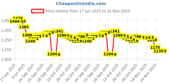 amazon.in Wymect Usb A Male To 12V Car Cigarette Lighter Socket Female Converter Cable (8W Max) Price History Graph from 17 Jun 2025 to 21 Nov 2025