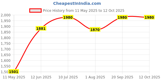 amazon.in wynameleri Cufflinks and Tuxedo Studs Set Suit Classic Accessories for Men in Gift Box wynameleri Price History Graph from 11 May 2025 to 12 Oct 2025