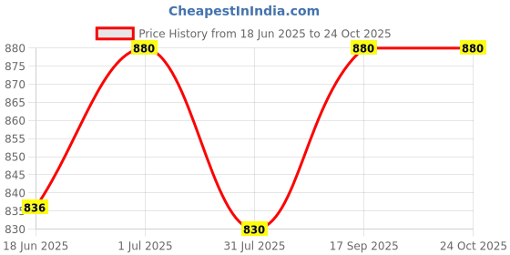 amazon.in wynameleri Lapel Pins Brooch Vintage Design for Women in Gift Box wynameleri Price History Graph from 18 Jun 2025 to 22 Oct 2025