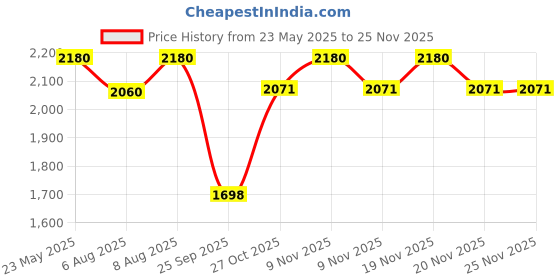 amazon.in wynameleri UJOY Cufflinks Set Copper 4 Pairs in Gift Box Stylish Design wynameleri Price History Graph from 23 May 2025 to 24 Nov 2025