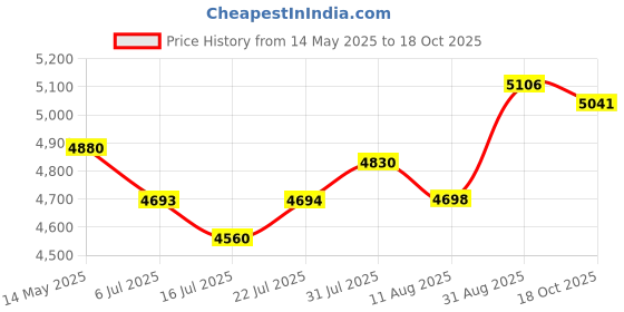 amazon.in Wynboop Cordless Mini Electric Hand Mixer for Home, USB Rechargeable Handheld Egg Whisk with 2 Detachable Beaters 4 Speed Modes, Home Baking for Kitchen, wynboop Price History Graph from 14 May 2025 to 18 Oct 2025