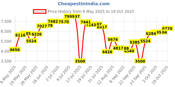 amazon.in WYNEX Tactical Compass Phone Pouch, Large Molle Smartphone Holster Case Double Capacity Small Utility EDC Pouch with Compass Buckle and Carabiner wynex Price History Graph from 6 May 2025 to 19 Oct 2025