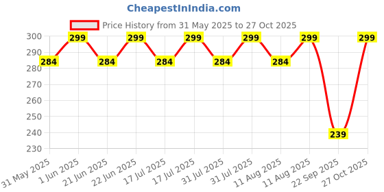 amazon.in wynona American diamond short mangalsutra for women 18 Inch (ind) wynona Price History Graph from 31 May 2025 to 27 Oct 2025