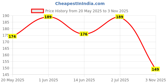 amazon.in WYNORG Wall Creeper Ficus Pumila Live Plant | Creeping Fig | Fast-Growing Evergreen Air-Purifying Climber Vine for Brick Walls | Creeper Plant for Garden, Landscaping (WALL CREEPER) Price History Graph from 20 May 2025 to 3 Nov 2025