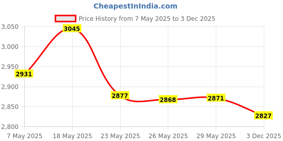 amazon.in Wyox Figure 8 Weight Lifting Straps Gym Fitness Cross fit Bodybuilding Neoprene Wrist Support Price History Graph from 7 May 2025 to 3 Dec 2025
