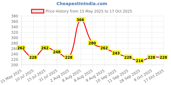 amazon.in Wypall X70 Reusable Kitchen Towel Roll 60019 - 1 Roll x 50 Multipurpose Wipes ( Food contact safe) wypall Price History Graph from 15 May 2025 to 17 Oct 2025
