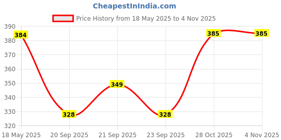 amazon.in wypall WypAll® L40 Home and Kitchen Cleaning Wiper Cloth, 56 Sheets (05701A) wypall Price History Graph from 18 May 2025 to 28 Oct 2025