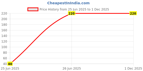 amazon.in wyse Men's Woven Cotton Hankies | Soft Fabric | Edge Stitch | Moisture Absorbent | Dark Colours wyse Price History Graph from 25 Jun 2025 to 30 Nov 2025