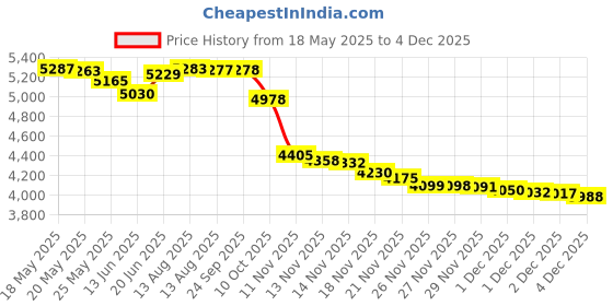 amazon.in Wyspell Witchcraft Supplies Kit For Witch Altar 54Pcs - Contains Spell Candles, Herbs For Spells And Crystals Spell Jars For Witches - Witch Starter Kit Price History Graph from 18 May 2025 to 4 Dec 2025