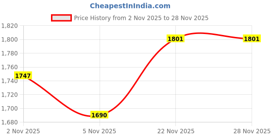 amazon.in wyuze Men's Military Tactical Web Belt, Casual Nylon Webbing with No Metal Buckle wyuze Price History Graph from 2 Nov 2025 to 27 Nov 2025