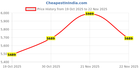 amazon.in Wyve® i440 4K Dashcam,WiFi, Mic,Free Parking Kit,2.0" IPS Display,App,G-Sensor, Emergency Recording, Novatek High Performance Chipset,170° Wide Angle,Supports up to 256GB Price History Graph from 19 Oct 2025 to 22 Nov 2025