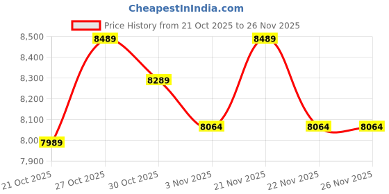 amazon.in Wyve® i440 4K Dual Dashcam Front True 4K + Rear 1080p, Built-in GPS, WiFi, Mic, Free Parking Kit,2.0" IPS Display, 170° Wide Angle, App,G-Sensor,Novatek High Performance Chipset, Supports up to 256GB Price History Graph from 21 Oct 2025 to 26 Nov 2025